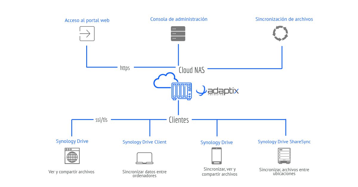 Uso compatible de Cloud NAS en diferentes dispositivos